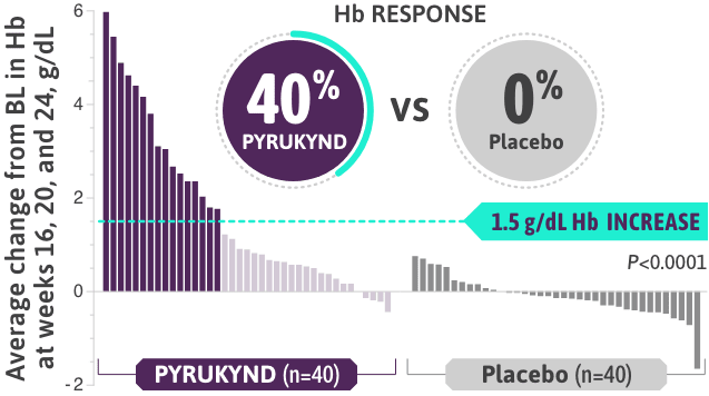 graph illustrating a 40% increase in Hb on PYRUKYND versus 0% increase on placebo