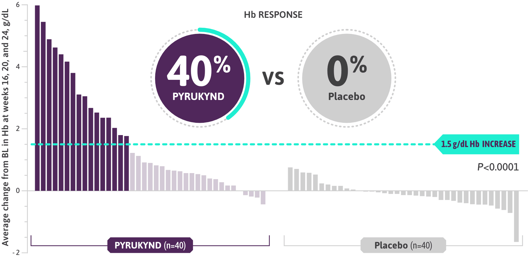 graph illustrating a 40% increase in Hb on PYRUKYND versus 0% increase on placebo