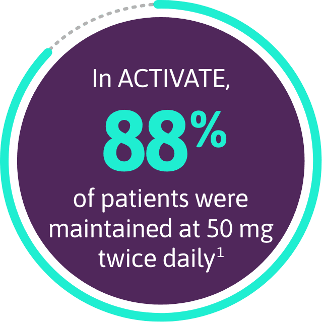 in the ACTIVATE clinical trial, 88% of patients were maintained at 50 mg twice daily