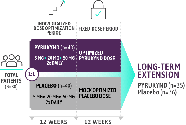 chart illustrating the ACTIVATE study design, from screening, to individualized dose optimization period, to fixed-dose period, ending with long-term extension