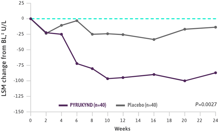 graph illustrating decrease in LDH for patients on PYRUKYND versus placebo
