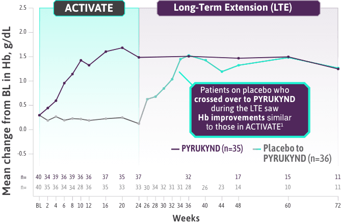 graph illustrating patients on placebo who crossed over to PYRUKYND during the LTE saw Hb improvements similar to those in ACTIVATE clinical trial