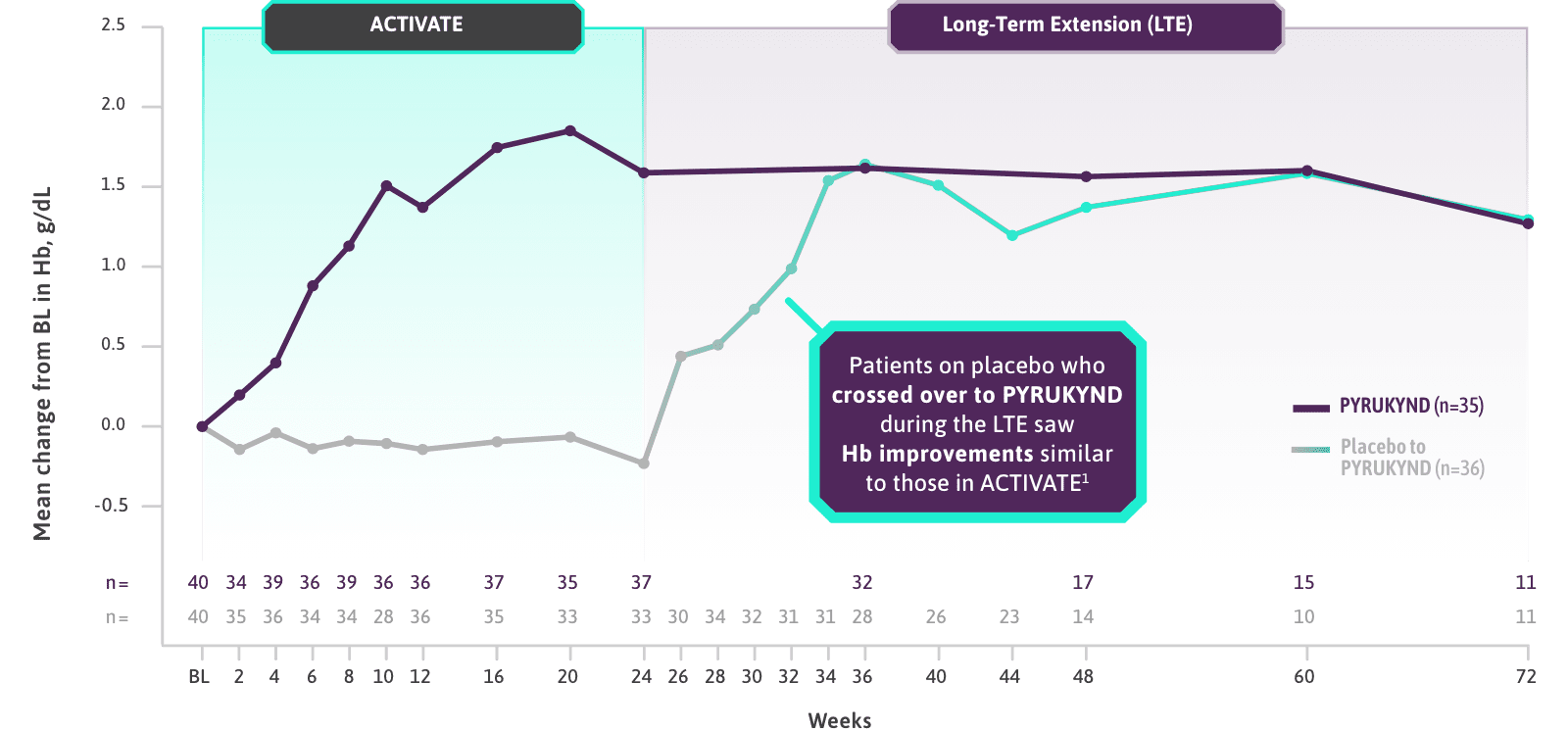 graph illustrating patients on placebo who crossed over to PYRUKYND during the LTE saw Hb improvements similar to those in ACTIVATE clinical trial