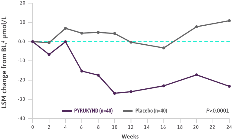 graph illustrating a decrease in bilirubin for patients on PYRUKYND versus placebo