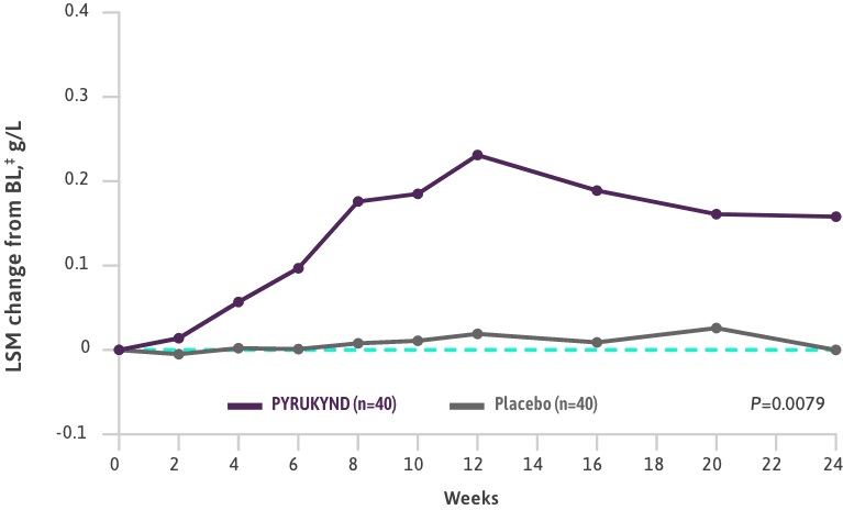 graph illustrating an increase in haptoglobin for patients on PYRUKYND versus placebo