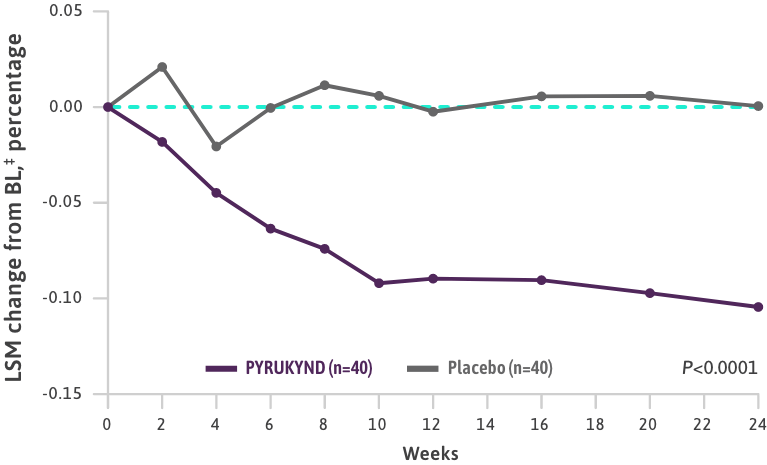 graph illustrating a decrease in reticulocytes for patients on PYRUKYND versus placebo