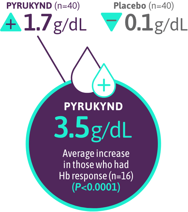 3.1 g/dL average increase in those who had Hb response (P<0.0001)