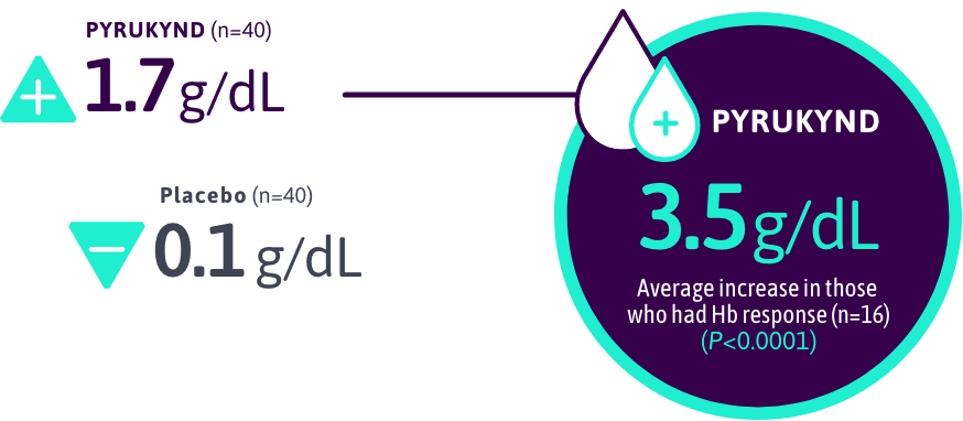 3.1 g/dL average increase in those who had Hb response (P<0.0001)